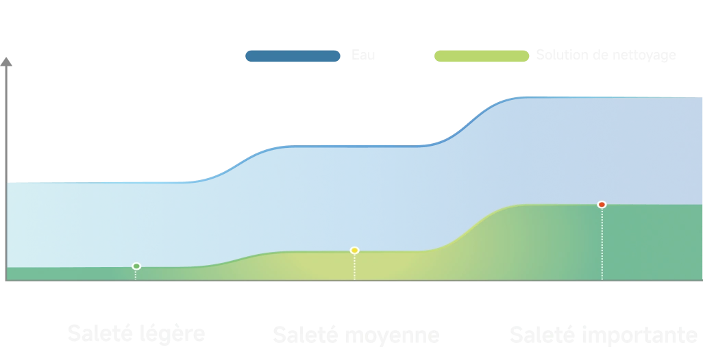 Optimise intelligemment la puissance d'aspiration, le niveau d'eau et le rapport de la solution en fonction des niveaux de saleté.