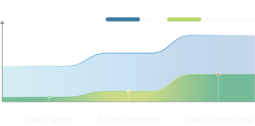 Il optimise intelligemment la puissance d'aspiration, le niveau d'eau et le dosage de la solution en fonction des niveaux de saleté.
