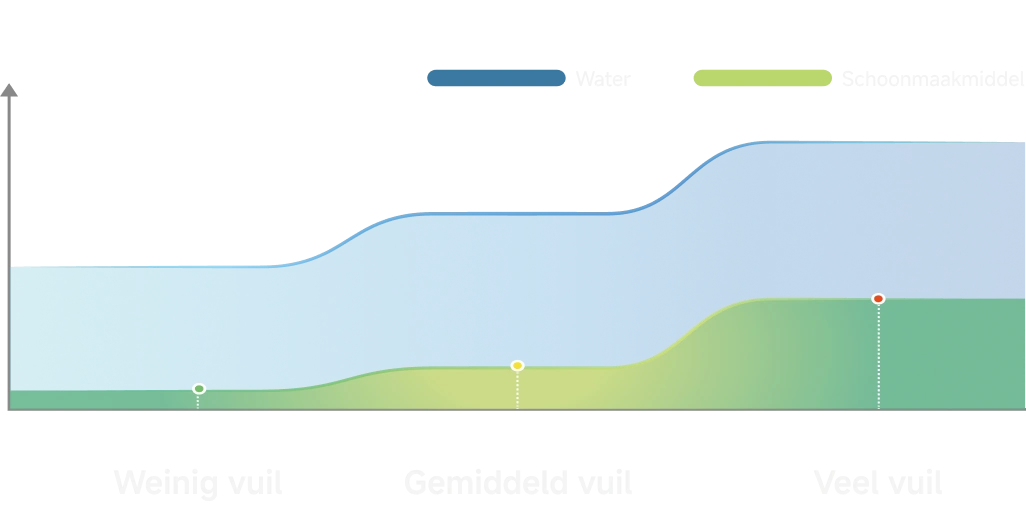 Optimaliseert automatisch de zuigkracht, waterhoeveelheid en schoonmaakmiddelverhouding op basis van het vuilniveau.